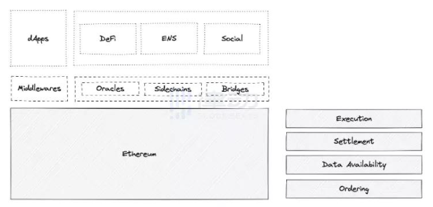EigenLayer:对中间件的信任提升至等同于以太坊的级别 EigenLayer:对中间件的信任提升至等同于以太坊的级别