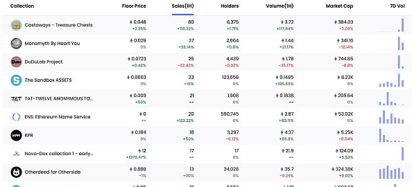Web3日报 | Binance NFT市场集成OpenSea上部分NFT系列 Web3日报 | Binance NFT市场集成OpenSea上部分NFT系列