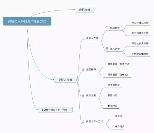 解读20座跨链桥及4种跨链技术范式 解读20座跨链桥及4种跨链技术范式