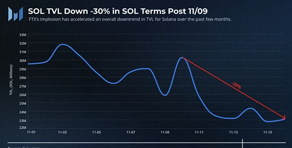 FTX的崩溃导致整个Solana DeFi生态系统中引起了巨大的连锁反应 FTX的崩溃导致整个Solana DeFi生态系统中引起了巨大的连锁反应