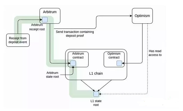 Layer2之争:短期看Optimism,长期看zkSync? Layer2之争:短期看Optimism,长期看zkSync?