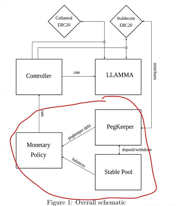 Curve的稳定币LLAMMA具体是如何工作的?4 Curve的稳定币LLAMMA具体是如何工作的?4