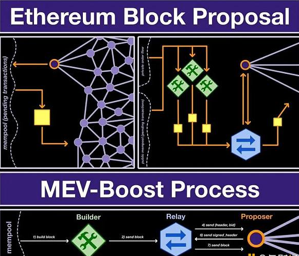 以太坊的两个基础:区块提议和MEV-Boost 以太坊的两个基础:区块提议和MEV-Boost