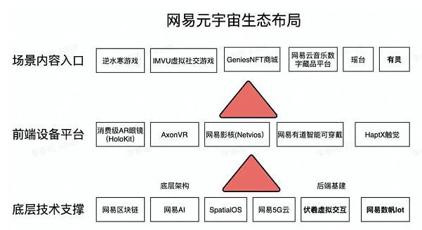 浅谈网易的元宇宙生态布局1 浅谈网易的元宇宙生态布局1