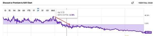 灰度(GBTC)效应:机构泡沫与崩溃的始作俑者2 灰度(GBTC)效应:机构泡沫与崩溃的始作俑者2