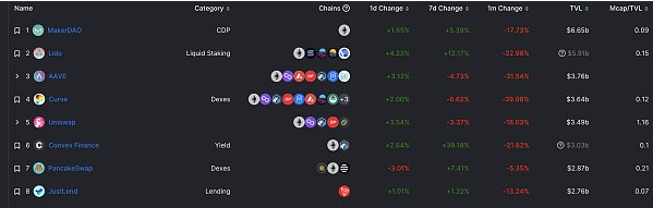 区块链日报 | 以太坊Layer2 Gas使用量超1000亿gas,创历史新高4 区块链日报 | 以太坊Layer2 Gas使用量超1000亿gas,创历史新高4