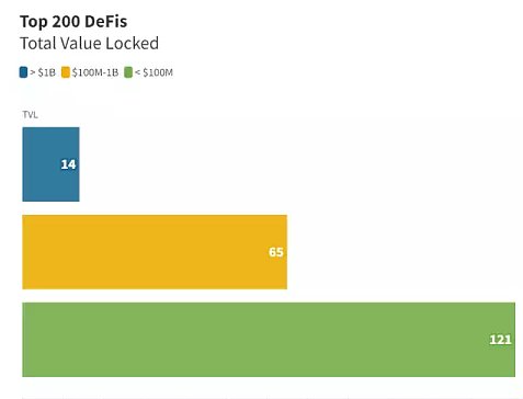 通过分析200个顶级DeFi项目后所得到的见解 通过分析200个顶级DeFi项目后所得到的见解