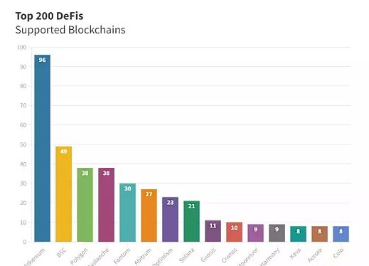 通过分析200个顶级DeFi项目后所得到的见解1 通过分析200个顶级DeFi项目后所得到的见解1
