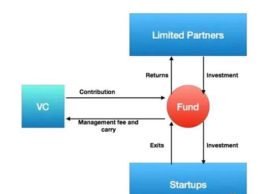 去中心化的自治组织(DAO)是解决传统VC领域中空白问题的好工具1 去中心化的自治组织(DAO)是解决传统VC领域中空白问题的好工具1