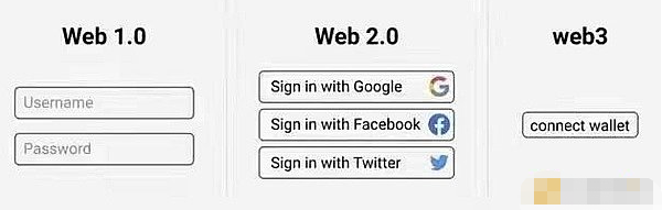 去中心化钱包:Web2世界通往Web3世界的入口8 去中心化钱包:Web2世界通往Web3世界的入口8