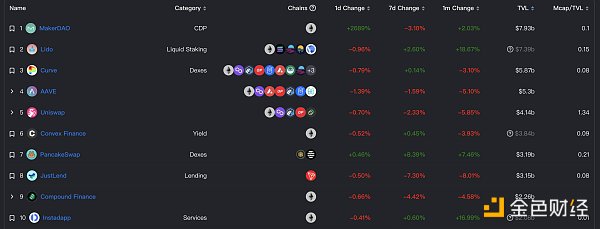 Web3日报 | 数据:DeFi 7天内交易量增加74万笔5 Web3日报 | 数据:DeFi 7天内交易量增加74万笔5