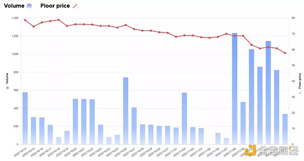 蓝筹NFT系列Bored Ape Yacht Club地板价已跌破50ETH2 蓝筹NFT系列Bored Ape Yacht Club地板价已跌破50ETH2