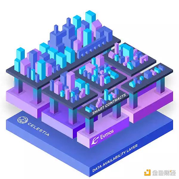 模块化区块链生态:读懂模块化区块链 Celestia 的生态构建5 模块化区块链生态:读懂模块化区块链 Celestia 的生态构建5