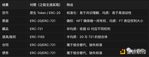 五大Token标准是否可以支撑香港Web3发展试点吗?2 五大Token标准是否可以支撑香港Web3发展试点吗?2