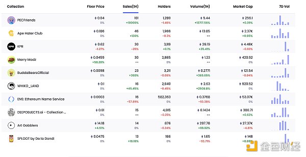 Web3日报 | 数据:DeFi 7天内交易量增加74万笔10 Web3日报 | 数据:DeFi 7天内交易量增加74万笔10