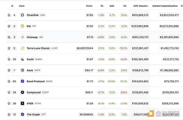 Web3日报 | 数据:DeFi 7天内交易量增加74万笔3 Web3日报 | 数据:DeFi 7天内交易量增加74万笔3