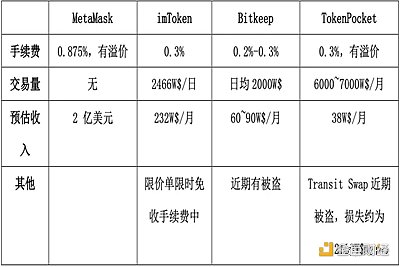 Web3钱包赛道:走向智能合约多链多签钱包,钱包成为流量和应用的主要集散地3 Web3钱包赛道:走向智能合约多链多签钱包,钱包成为流量和应用的主要集散地3