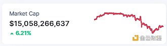 Web3日报 | 数据:DeFi 7天内交易量增加74万笔6 Web3日报 | 数据:DeFi 7天内交易量增加74万笔6