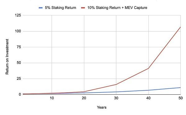 MEV-Boost为什么它对今天的以太坊如此重要?2 MEV-Boost为什么它对今天的以太坊如此重要?2