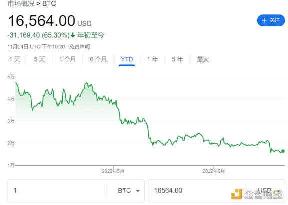 为什么在FTX等暴雷之后,比特币依然保持相对稳定呢?1 为什么在FTX等暴雷之后,比特币依然保持相对稳定呢?1