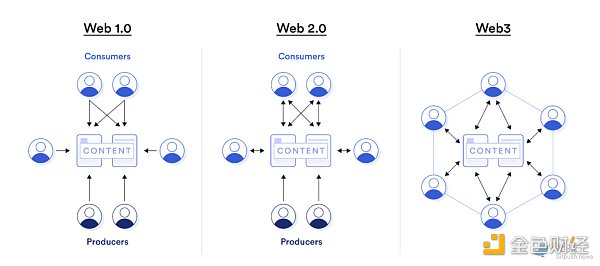 Web3仍然是一个尚未被主流采用的利基行业,可以做些什么?5 Web3仍然是一个尚未被主流采用的利基行业,可以做些什么?5