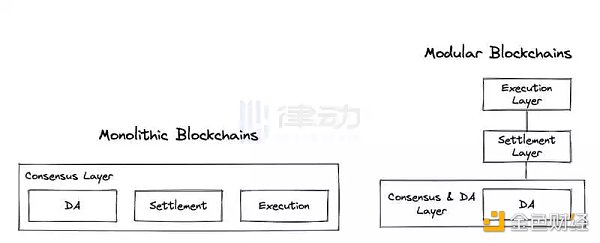 模块化区块链生态:读懂模块化区块链 Celestia 的生态构建1 模块化区块链生态:读懂模块化区块链 Celestia 的生态构建1
