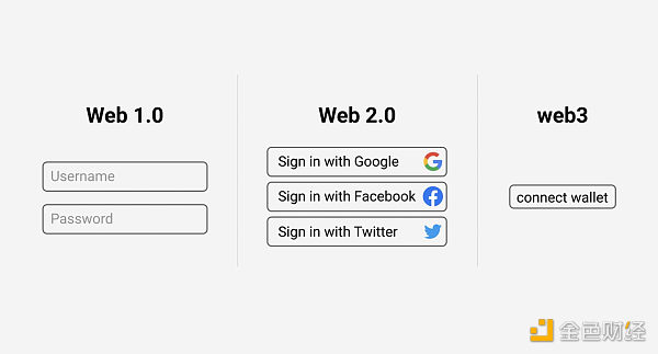 Web3仍然是一个尚未被主流采用的利基行业,可以做些什么?6 Web3仍然是一个尚未被主流采用的利基行业,可以做些什么?6