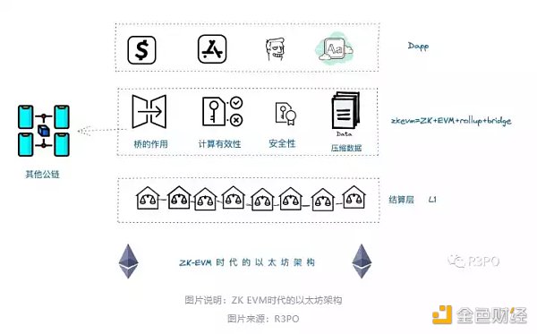 ZK EVM是未来Dapp 的容身之处吗?6 ZK EVM是未来Dapp 的容身之处吗?6