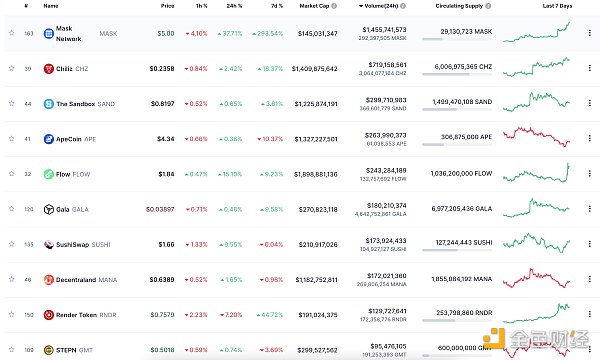 Web3日报 | 数据:DeFi 7天内交易量增加74万笔9 Web3日报 | 数据:DeFi 7天内交易量增加74万笔9