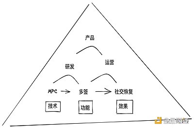 Web3钱包赛道:走向智能合约多链多签钱包,钱包成为流量和应用的主要集散地2 Web3钱包赛道:走向智能合约多链多签钱包,钱包成为流量和应用的主要集散地2