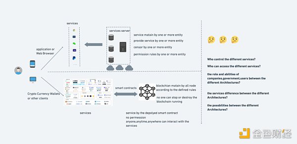 Web3中我们真正应该关注的是什么?2 Web3中我们真正应该关注的是什么?2