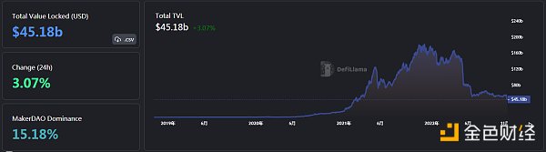Web3日报 | 数据:DeFi 7天内交易量增加74万笔4 Web3日报 | 数据:DeFi 7天内交易量增加74万笔4