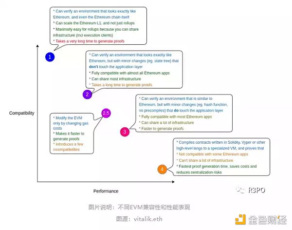 ZK EVM是未来Dapp 的容身之处吗?5 ZK EVM是未来Dapp 的容身之处吗?5