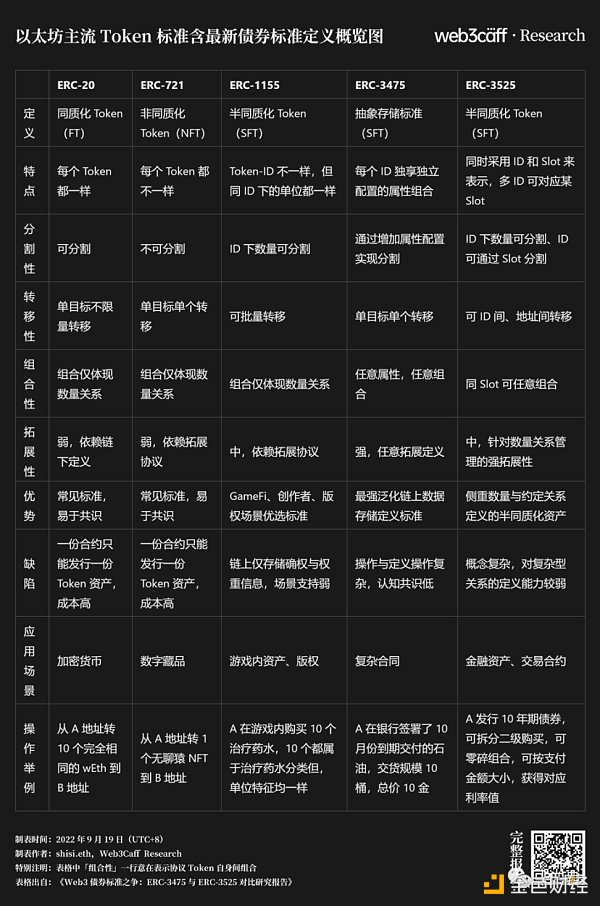 五大Token标准是否可以支撑香港Web3发展试点吗?3 五大Token标准是否可以支撑香港Web3发展试点吗?3