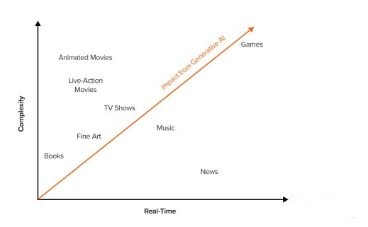 a16z:生成式AI和游戏结合在一起的机会在哪?1 a16z:生成式AI和游戏结合在一起的机会在哪?1