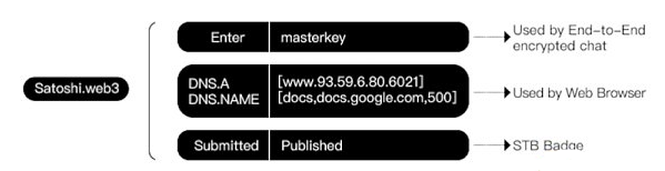 未来的Web3将以流量为王,SocialFi是当下最为热门的Web3叙事之一2 未来的Web3将以流量为王,SocialFi是当下最为热门的Web3叙事之一2