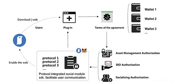 未来的Web3将以流量为王,SocialFi是当下最为热门的Web3叙事之一5 未来的Web3将以流量为王,SocialFi是当下最为热门的Web3叙事之一5