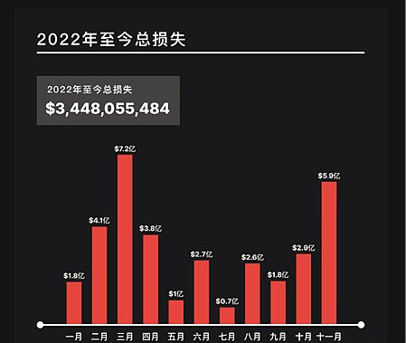 盘点:11月Web3.0重大黑客攻击数量略有下降 但平均损失上升 盘点:11月Web3.0重大黑客攻击数量略有下降 但平均损失上升
