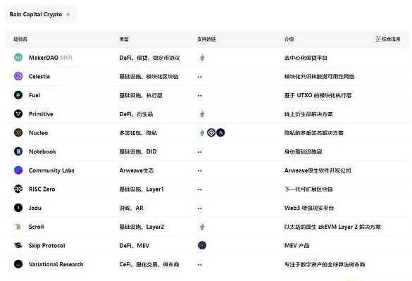 分析Bain Capital Crypto投资策略及版图3 分析Bain Capital Crypto投资策略及版图3