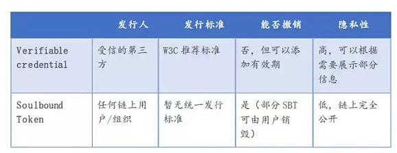 SBT是一种公开可见、不可转让,但可以被撤回的Token类型2 SBT是一种公开可见、不可转让,但可以被撤回的Token类型2