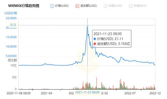 韩国DAXA宣布不再支持Wemade旗下数字货币WEMIX的交易 韩国DAXA宣布不再支持Wemade旗下数字货币WEMIX的交易