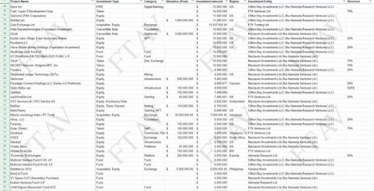 金融时报披露Alameda近500项投资组合1 金融时报披露Alameda近500项投资组合1