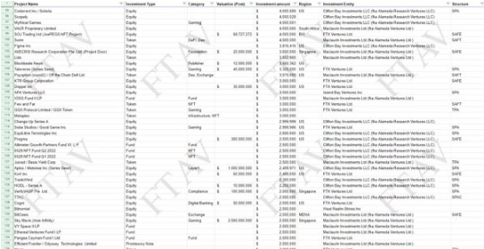 金融时报披露Alameda近500项投资组合2 金融时报披露Alameda近500项投资组合2