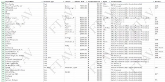 金融时报披露Alameda近500项投资组合5 金融时报披露Alameda近500项投资组合5