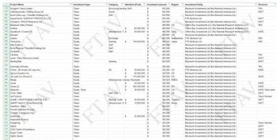 金融时报披露Alameda近500项投资组合6 金融时报披露Alameda近500项投资组合6