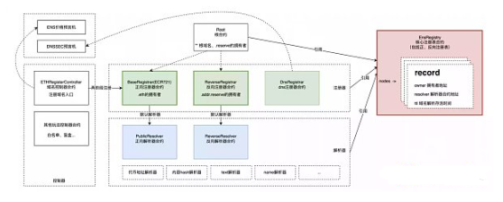 深度分析Web3域名系统的技术设计 深度分析Web3域名系统的技术设计