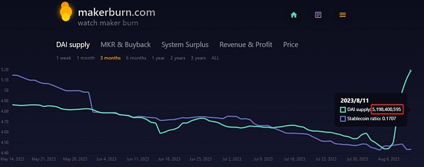 MakerDAO的Spark Protocol调整DAI存款APY至8%1 MakerDAO的Spark Protocol调整DAI存款APY至8%1