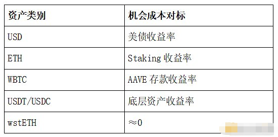 MakerDAO的Spark Protocol调整DAI存款APY至8%3 MakerDAO的Spark Protocol调整DAI存款APY至8%3
