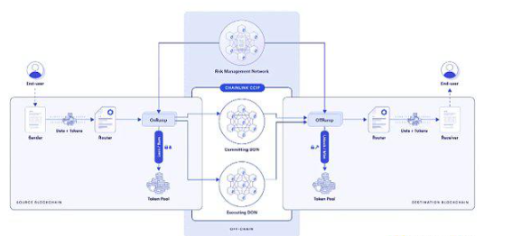 深入分析Chainlink跨链互操作性协议CCIP 深入分析Chainlink跨链互操作性协议CCIP