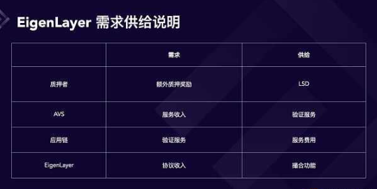 EigenLayer商业模型:再质押叙事是否被高估了? EigenLayer商业模型:再质押叙事是否被高估了?